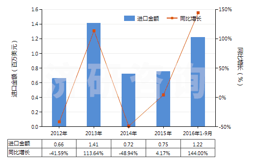 2012-2016年9月中國氮(HS28043000)進口總額及增速統(tǒng)計 2012-2016年9月中國氮(HS28043000)進口總額及增速統(tǒng)計